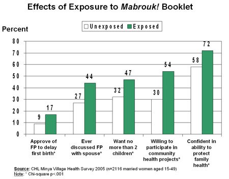 Effects of Exposure to Mabrouk Booklet